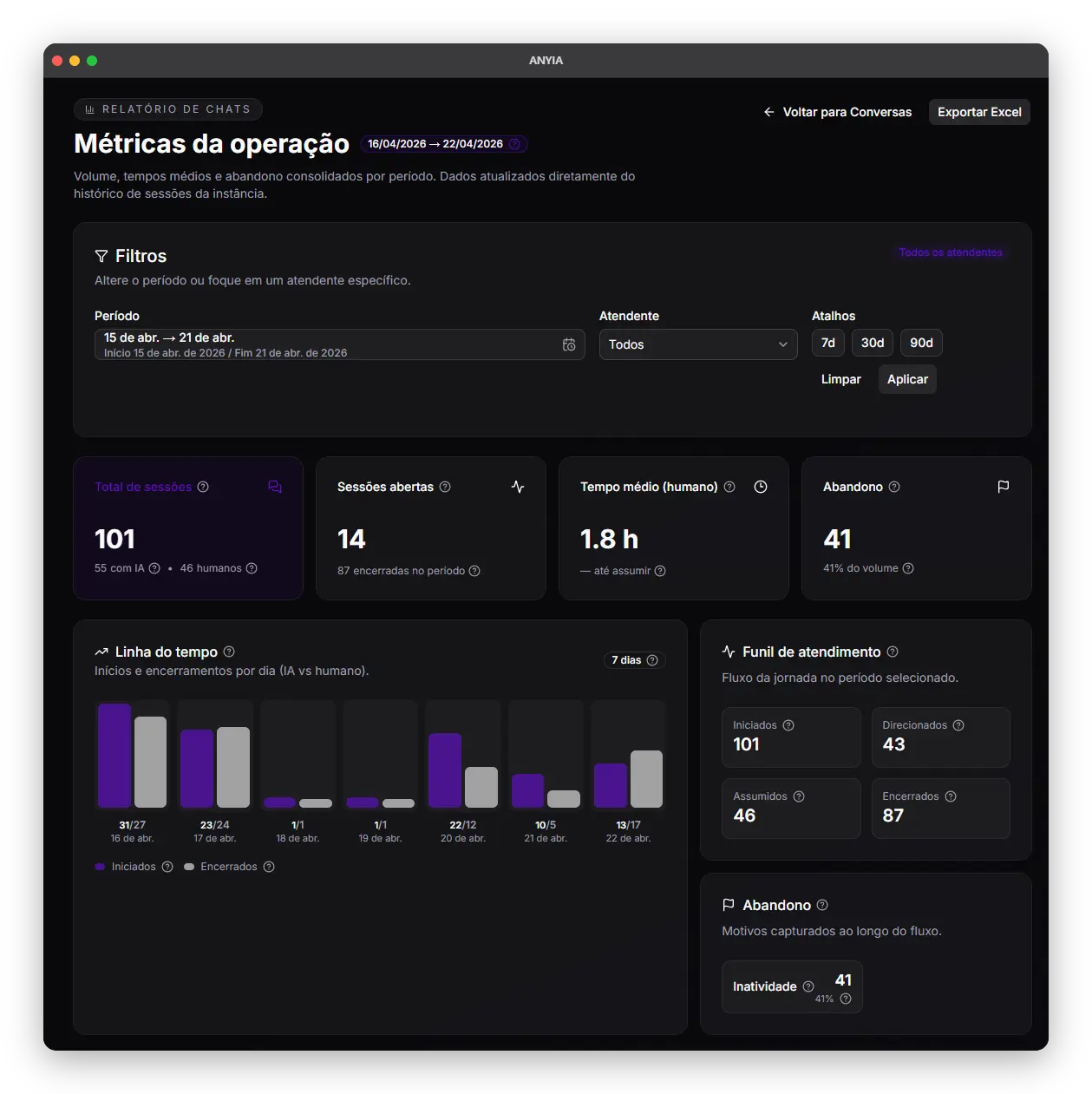Relatório operacional da Anyia com indicadores de performance